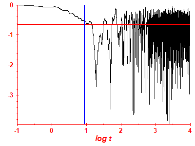 Survival probability log